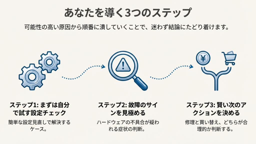 AQUOSテレビ画面が暗い時の3つの解決ステップ。設定確認、故障判断、修理買い替えの検討フローチャート。