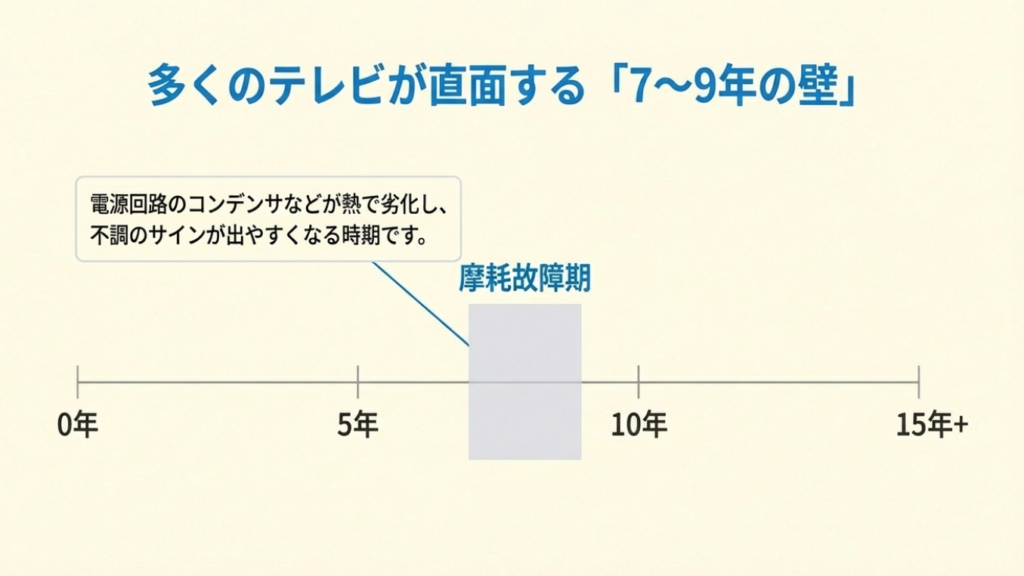 液晶テレビの電源回路やコンデンサが熱で劣化し、故障率が上がり始める「摩耗故障期」が7〜9年であることを示すタイムライン図