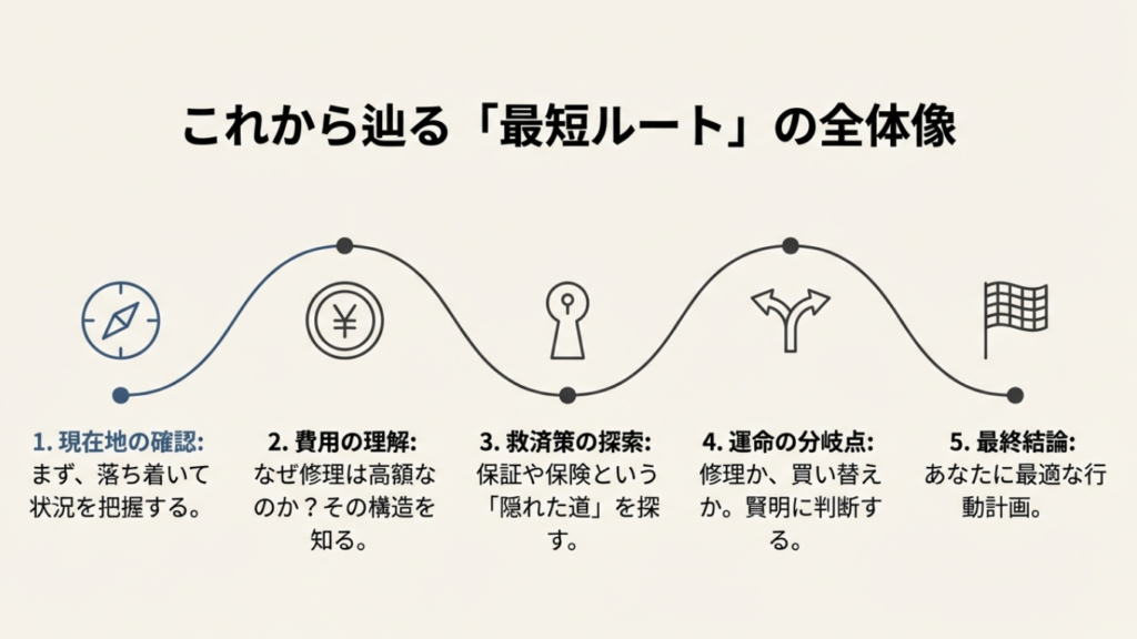 ソニーのテレビ画面が割れた際の対応フローチャート。状況確認から費用理解、保証確認、修理か買い替えの判断までの4ステップ。