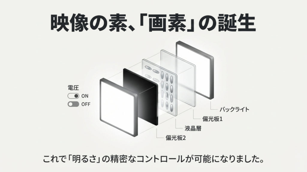 液晶テレビの仕組み図解。バックライト、偏光板、液晶層、カラーフィルターが層になっている構造のイラスト。