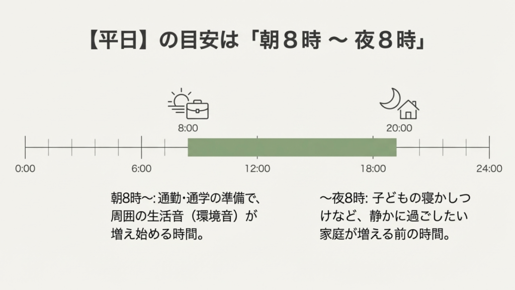 平日の掃除機は生活音が増える朝8時から、静寂が求められる夜8時（20時）までを目安とすることを推奨するタイムライン図解