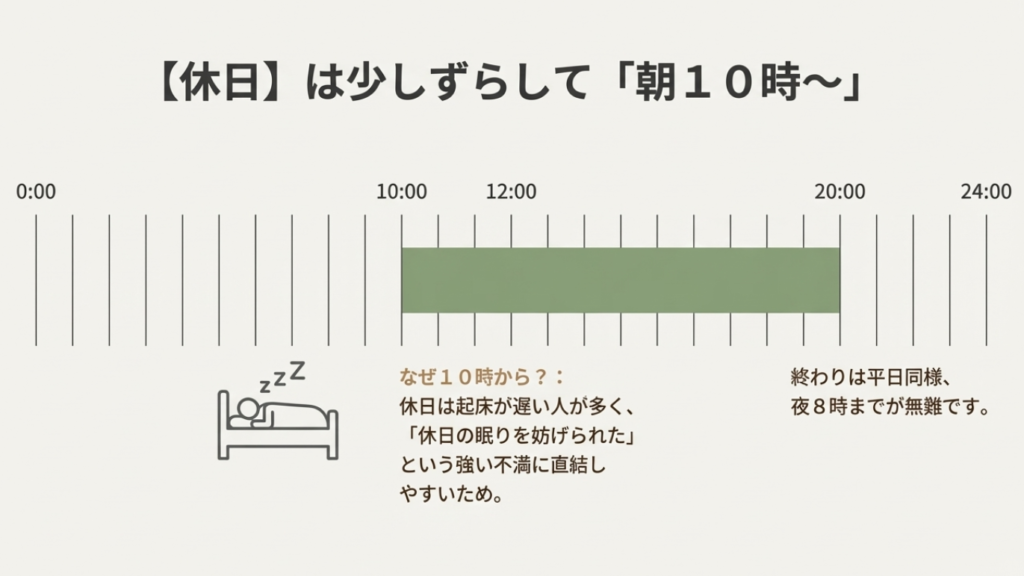休日は起床が遅い人に配慮し、平日より遅らせた朝10時から夜8時（20時）までを掃除機の使用目安とすることを推奨するタイムライン図解