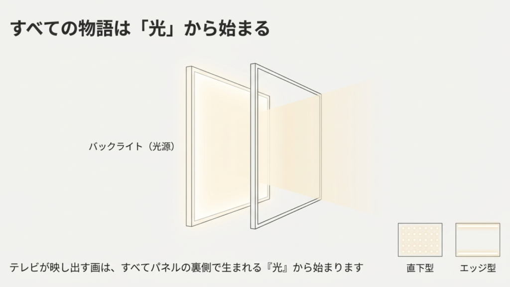 液晶テレビのバックライト配置図。画面背面にLEDを敷き詰める直下型と、端に配置するエッジ型の比較イラスト。