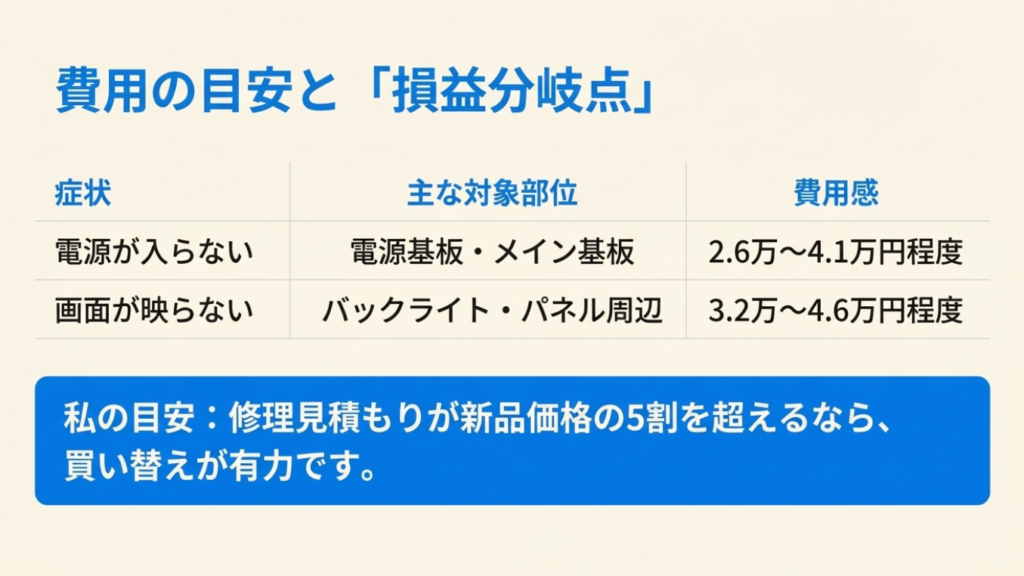 電源が入らない場合（2.6〜4.1万円）、画面が映らない場合（3.2〜4.6万円）の修理概算費用と、新品価格の5割を超えたら買い替えを推奨する判断基準