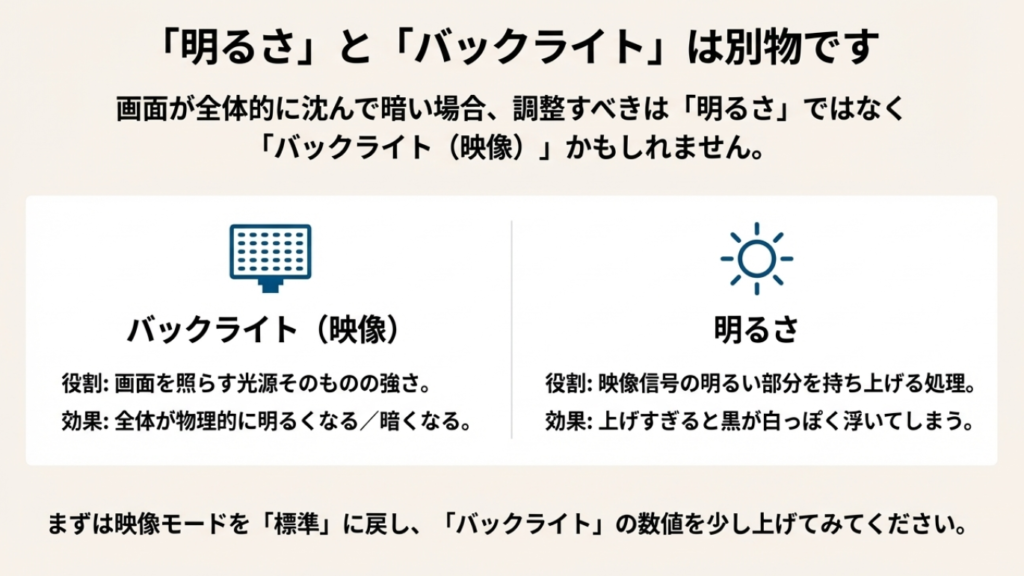 液晶テレビの「明るさ」と「バックライト」設定の違い。画面全体が沈んで暗い時はバックライト調整が必要な理由。