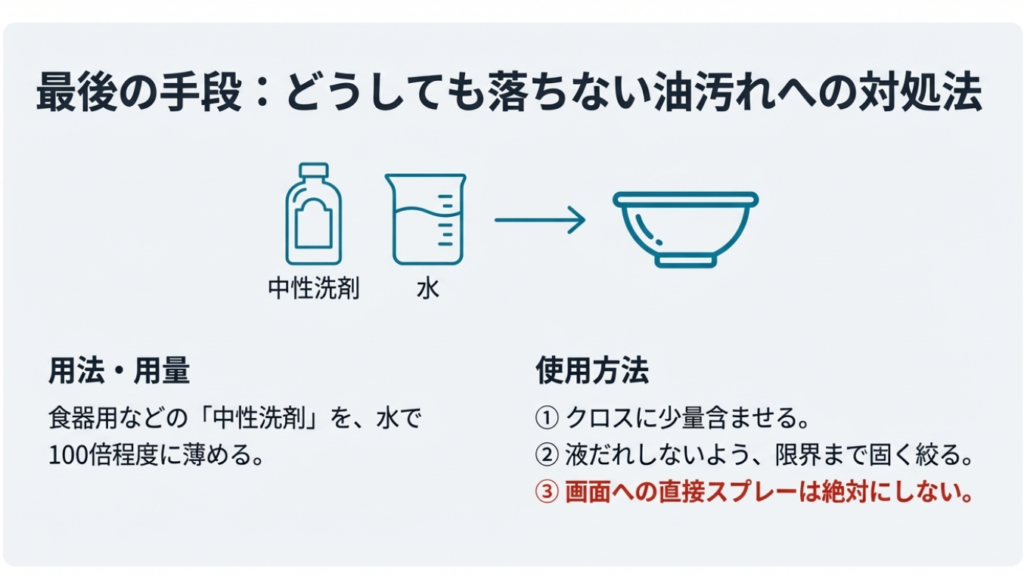 水で100倍に薄めた中性洗剤を使用し、クロスを固く絞って画面を拭く手順。液晶画面への直接スプレー禁止などの注意点をまとめたイラスト。