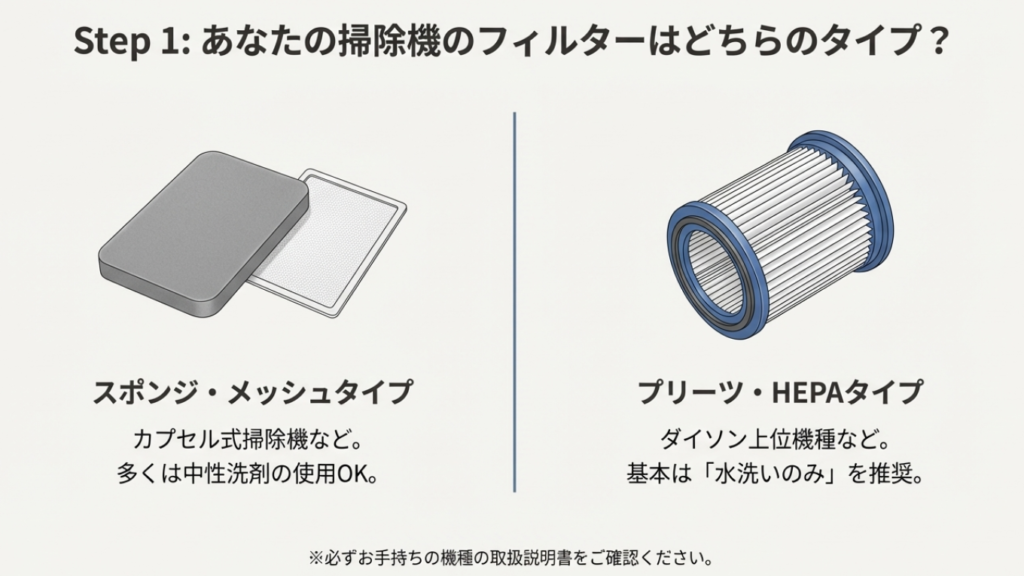 掃除機のスポンジタイプとプリーツ（HEPA）タイプの違いと、それぞれの洗浄推奨（洗剤可否）のイラスト