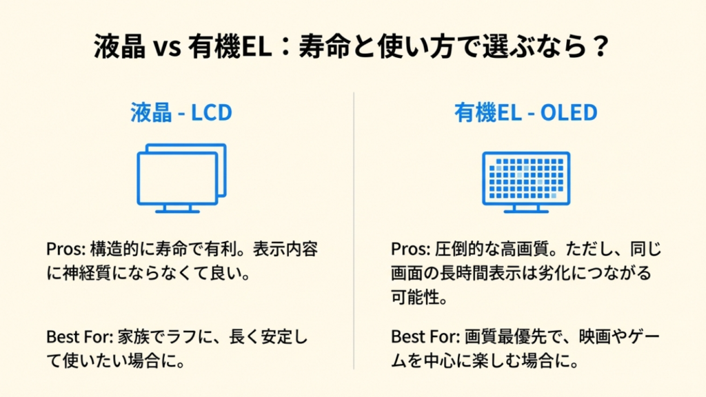 液晶テレビ（耐久性重視・ファミリー向け）と有機ELテレビ（画質重視・映画ゲーム向け）の寿命特性と選び方の比較表