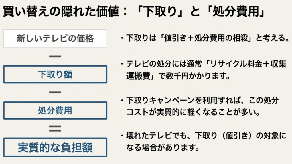 新しいテレビ購入時の下取りによる実質負担額の計算式。値引きに加え、リサイクル料金や収集運搬費が浮くメリットについて。
