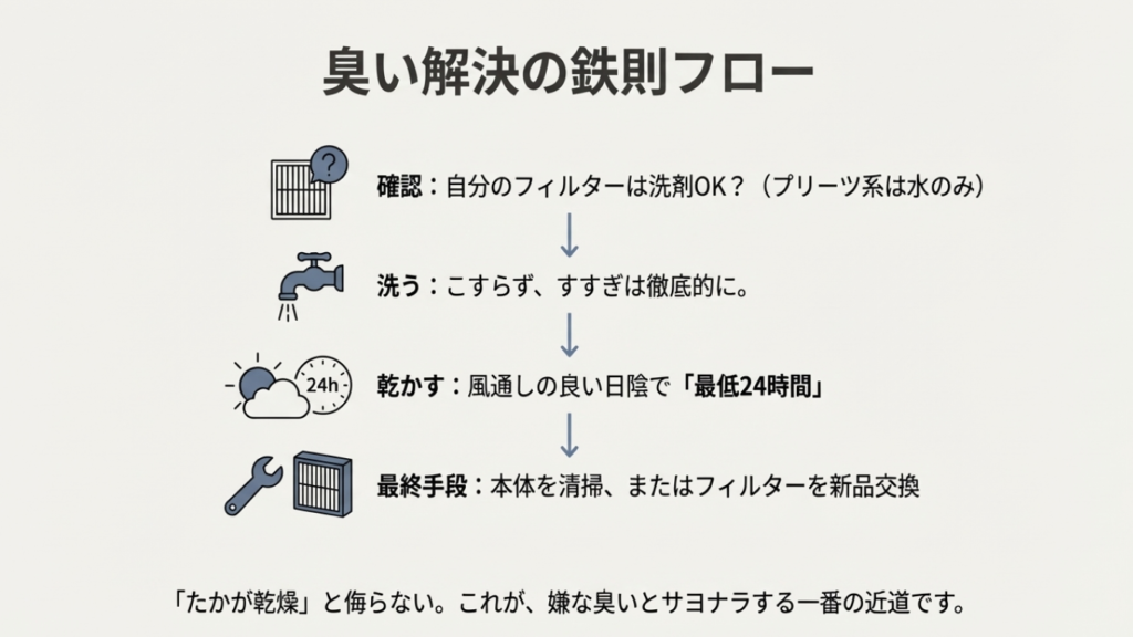 フィルター形状の確認から洗浄、完全乾燥、交換判断までの掃除機臭い対策まとめフローチャート