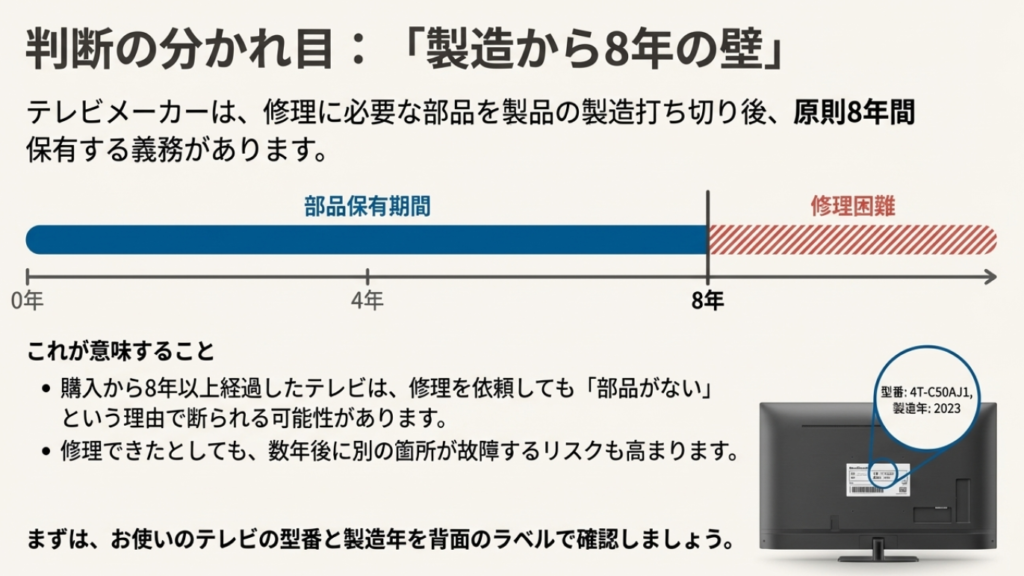 テレビの補修用性能部品の保有期間と寿命の目安。製造から8年経過後の修理対応リスクと買い替え判断。