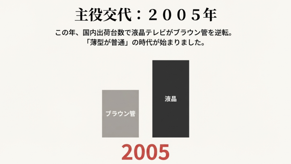 2005年にブラウン管を逆転