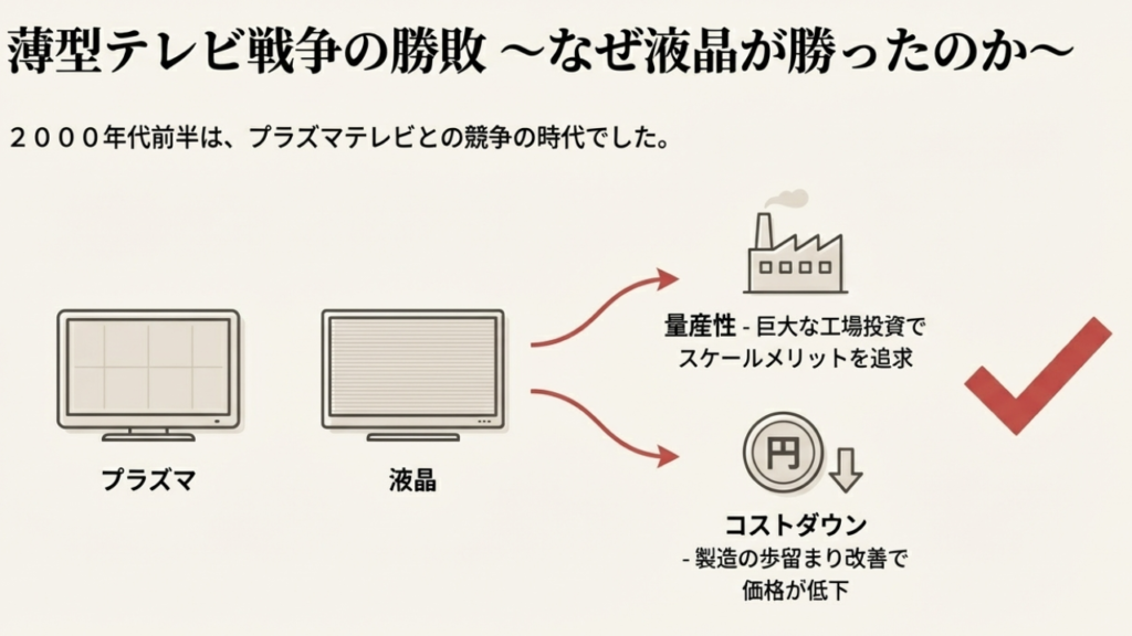 プラズマに対する液晶の勝因が、工場投資による量産性と歩留まり改善によるコストダウンであることを示した図