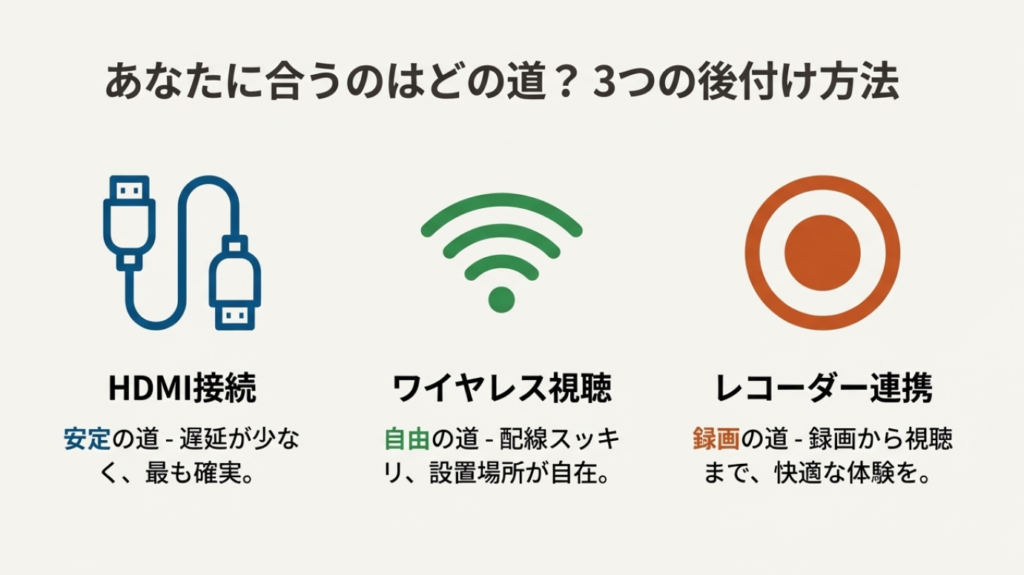 HDMI接続、ワイヤレス視聴、レコーダー連携の3つの接続方式を示すアイコンイラスト