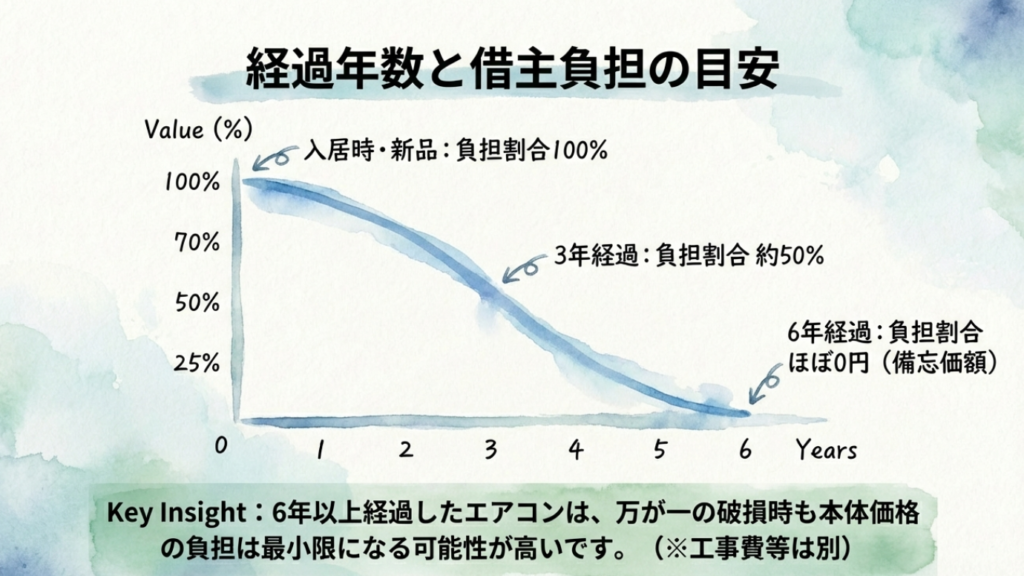 賃貸エアコンの退去費用における借主負担グラフ。6年経過で残存価値(負担額)がほぼゼロになる減価償却の仕組みを図解。