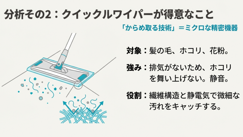 クイックルワイパーが髪の毛やホコリを繊維でからめ取っているイラスト。ミクロな精密機器と解説。