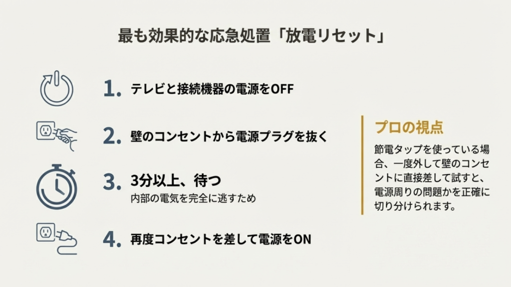 テレビのコンセントを抜いて3分以上待つ放電リセットの正しいやり方と手順