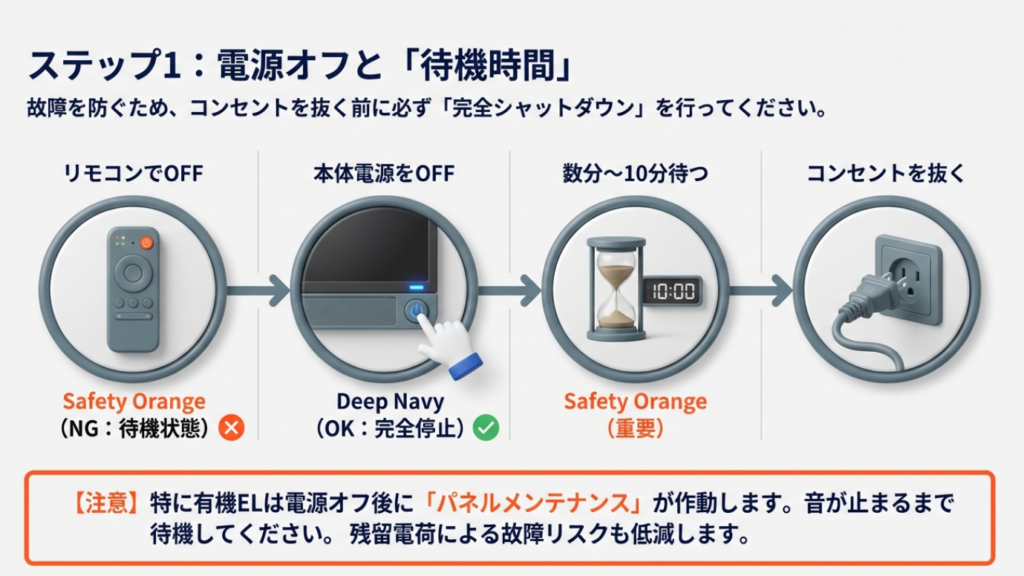 コンセントを抜く前の正しい手順。リモコンOFFから本体電源OFF、そして数分から10分の待機時間を経てコンセントを抜く流れの図解。