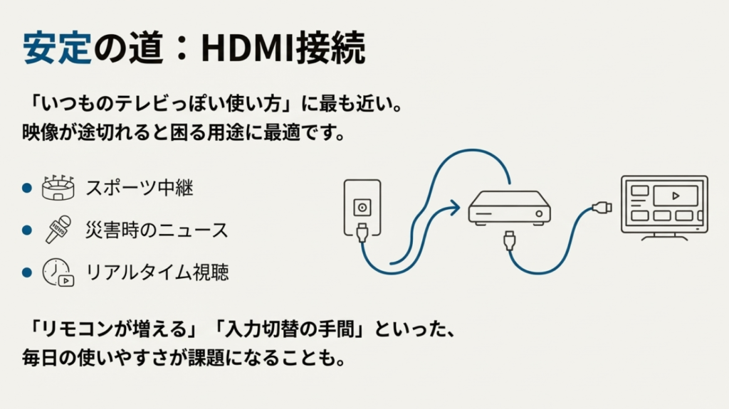 壁のアンテナ端子からチューナーを経由してHDMIでテレビに出力する接続図
