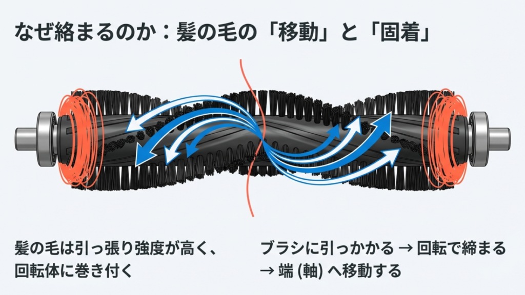 ロボット掃除機の回転ブラシに巻き付いた髪の毛が、回転によって両端の軸受け部分へ移動していく図解。