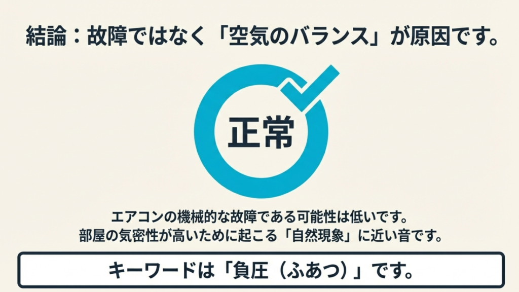 エアコンのポコポコ音は故障ではなく、部屋の気密性と空気のバランス（負圧）が原因であることを示す図解。