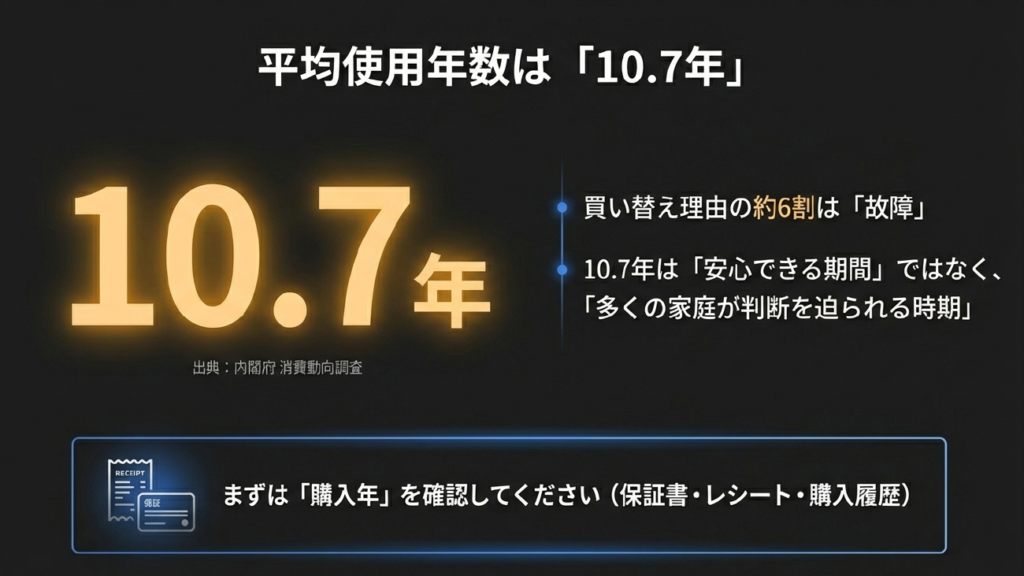 内閣府消費動向調査によるカラーテレビ平均使用年数10.7年のグラフ
