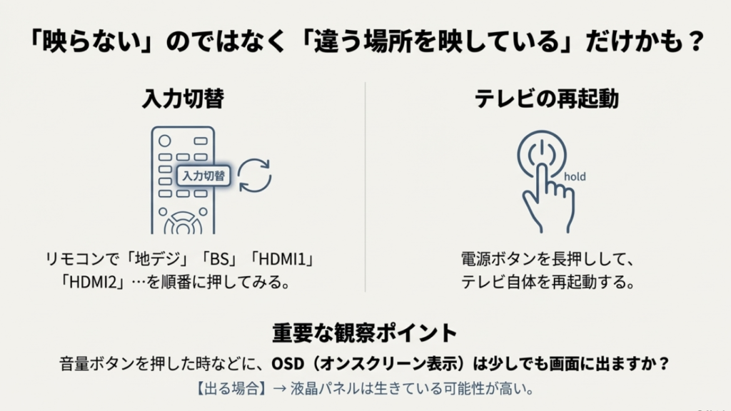 リモコンの入力切替と電源ボタン長押しによる再起動、OSD表示による液晶パネル生存確認の方法