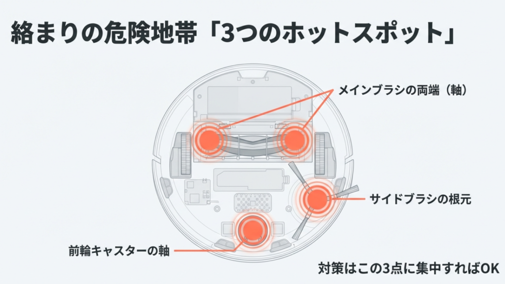 ロボット掃除機の裏面図。メインブラシの両端、サイドブラシの根元、前輪キャスターの軸の3箇所が強調されている。