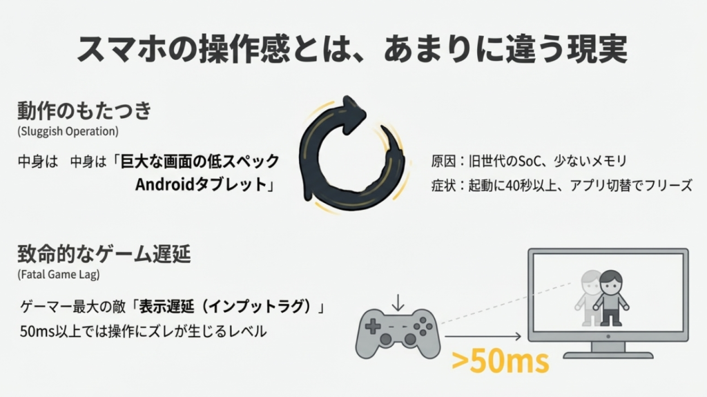 スマートフォンとの操作感の違いと、50ms以上の入力遅延が発生するゲームプレイへの影響