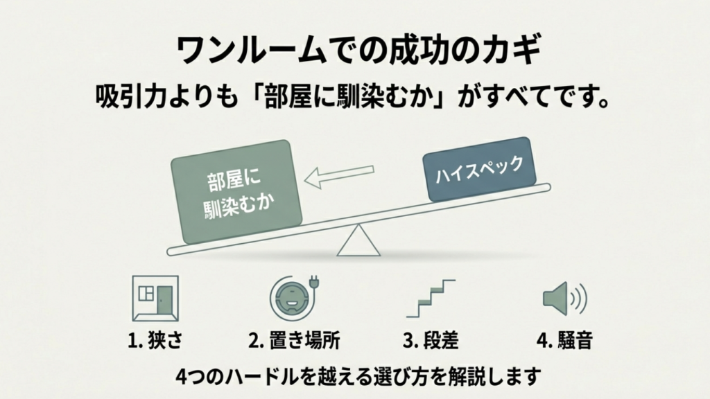 ワンルームでロボット掃除機を選ぶ際に重要な4つのハードル(狭さ・置き場所・段差・騒音)と、スペックより部屋への馴染みを優先すべき理由の図解。