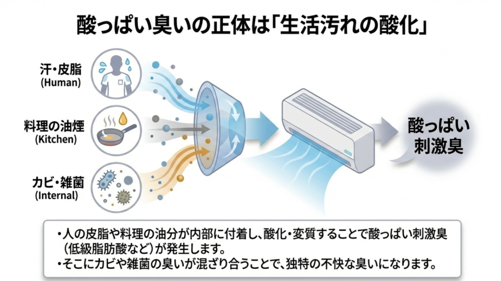人の汗・皮脂、料理の油煙、カビ・雑菌がエアコン内部で混ざり合い、酸っぱい刺激臭が発生する過程のイラスト。