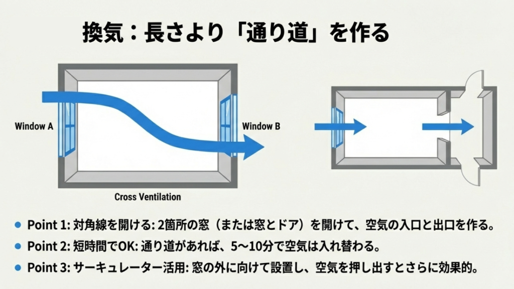 部屋の対角線上にある2つの窓を開けて風の通り道を作る効果的な換気方法の図解。