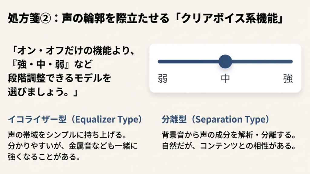 声の帯域を持ち上げるイコライザー型と、背景音から声を分離する分離型の仕組みの違いを解説した図。