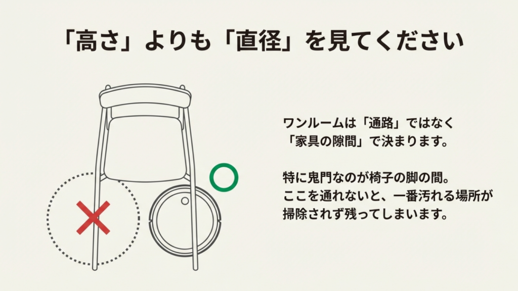 椅子の脚の間を通り抜けられるかどうかの図解。直径が小さいロボット掃除機ならマージンがありスムーズに走行できる様子。