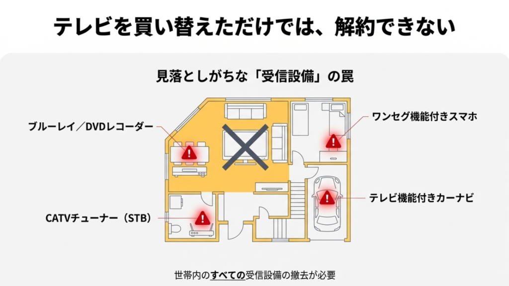 NHK解約を妨げるブルーレイレコーダー、CATVチューナー、ワンセグスマホ、カーナビの所在を示す間取り図