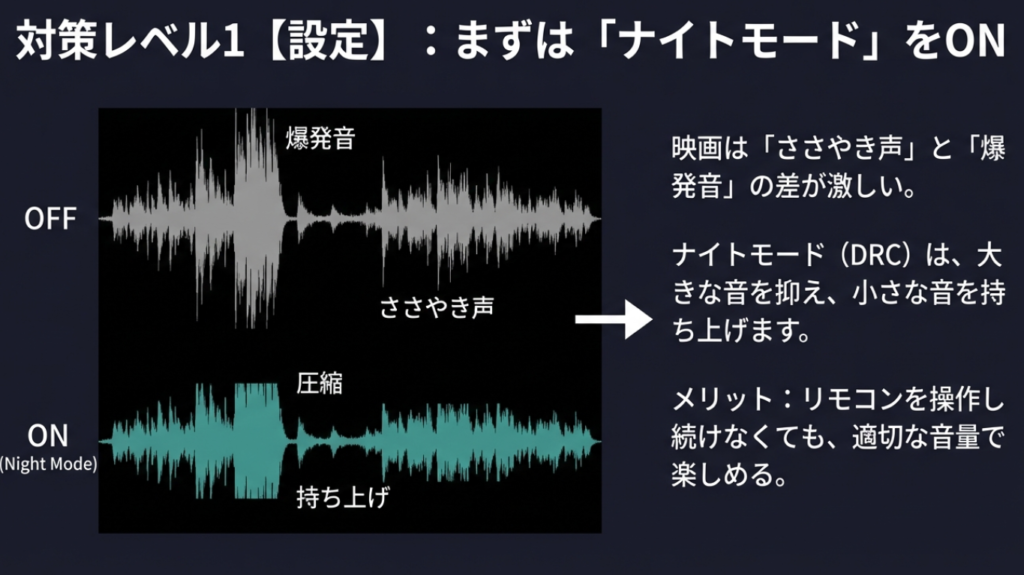 ナイトモードで爆発音などのピークを抑え小さい音を持ち上げる波形図