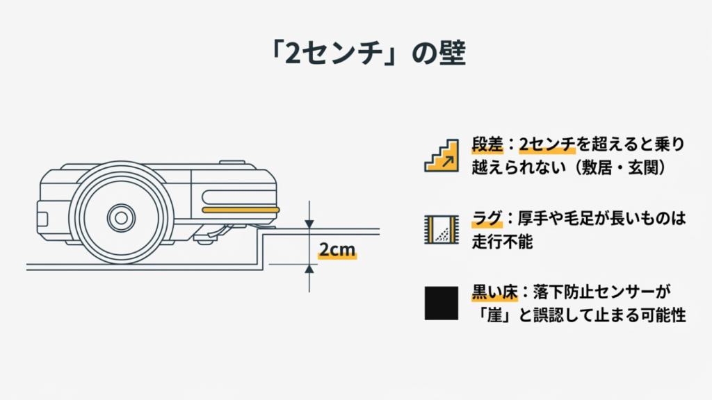 2センチの壁:段差の限界 ロボット掃除機が乗り越えられる段差は2cmまで