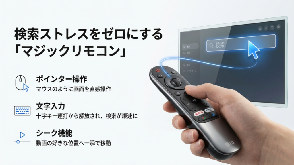 LGのマジックリモコンの機能解説。マウスのようなポインター操作、検索時の文字入力の速さ、動画のシーク機能の快適さを図解。