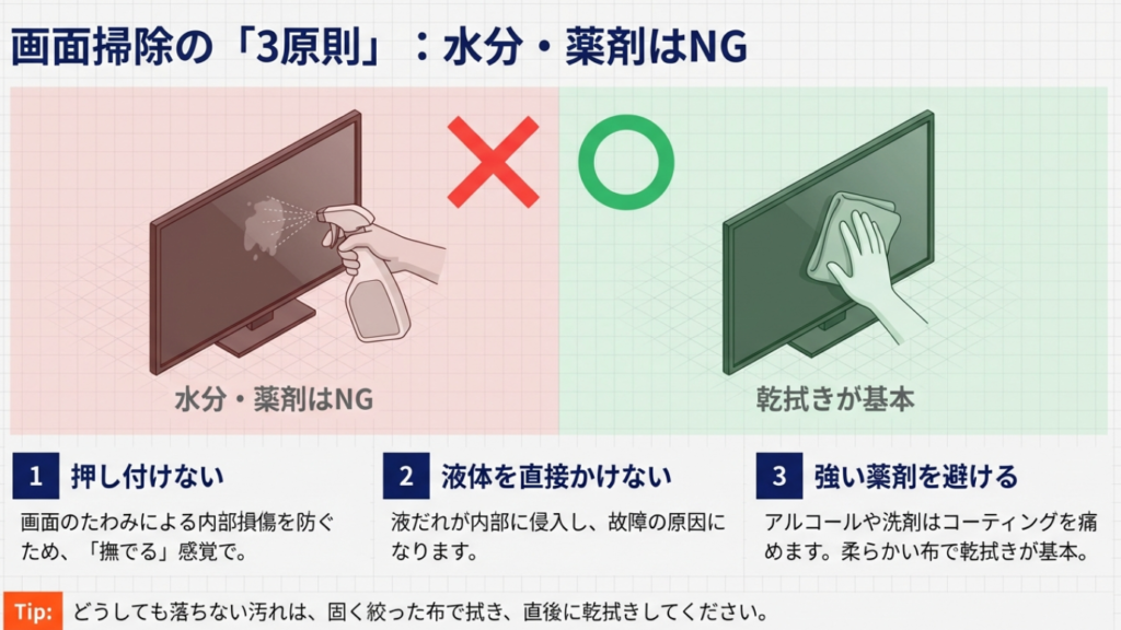 液晶画面を柔らかい布で優しく拭くイラスト。水分・薬剤の使用禁止と、押し付けずに拭く注意点。