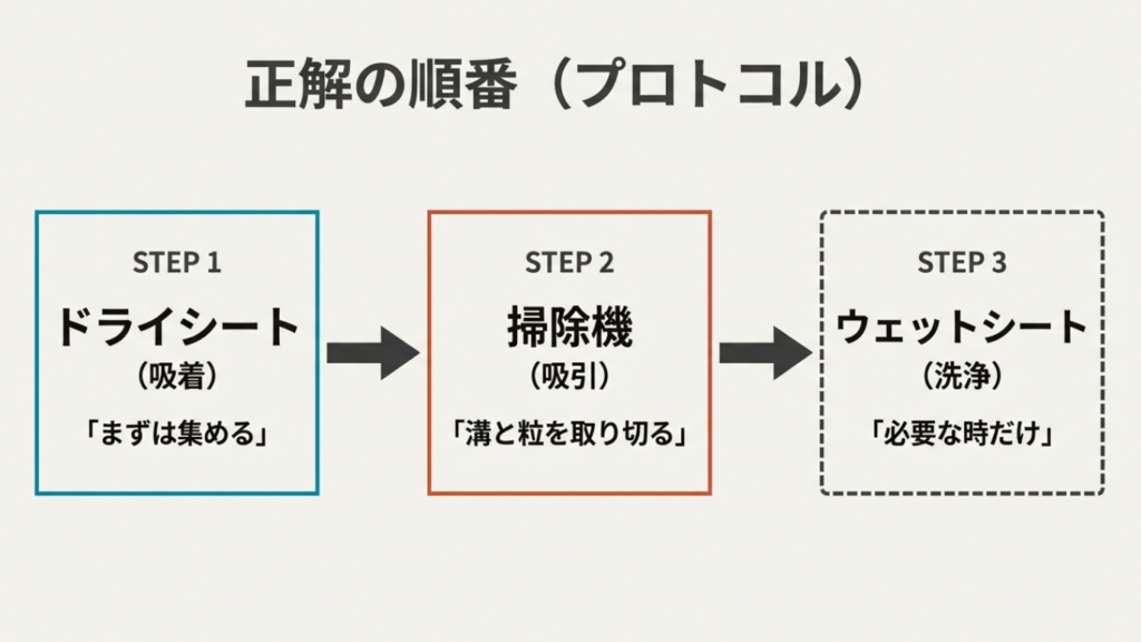 ステップ1でドライシート、ステップ2で掃除機、ステップ3で必要な時だけウェットシートという正しい掃除手順を示した図。