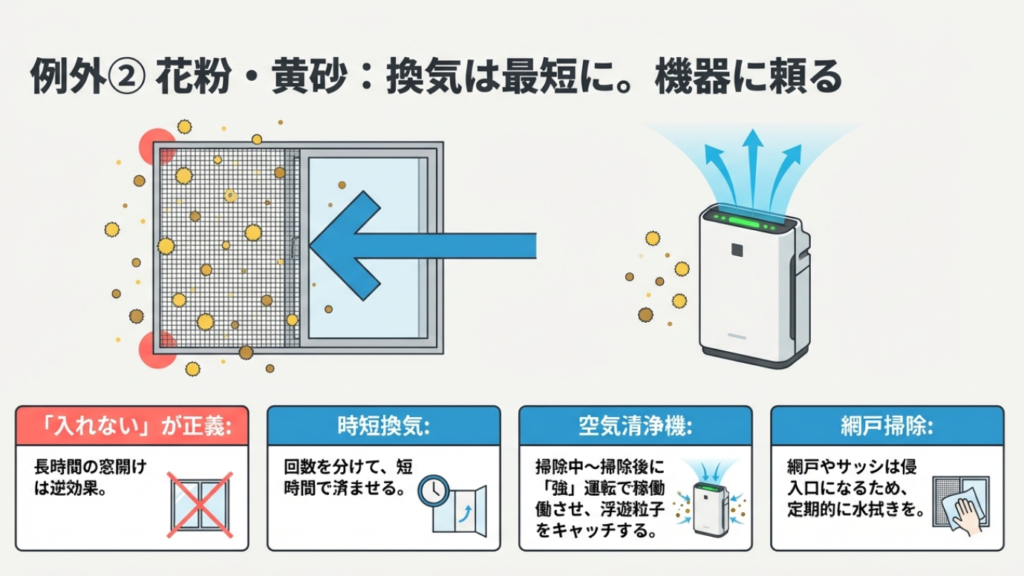 花粉や黄砂の日は窓開け換気を短時間に控え、空気清浄機の強運転を活用する。