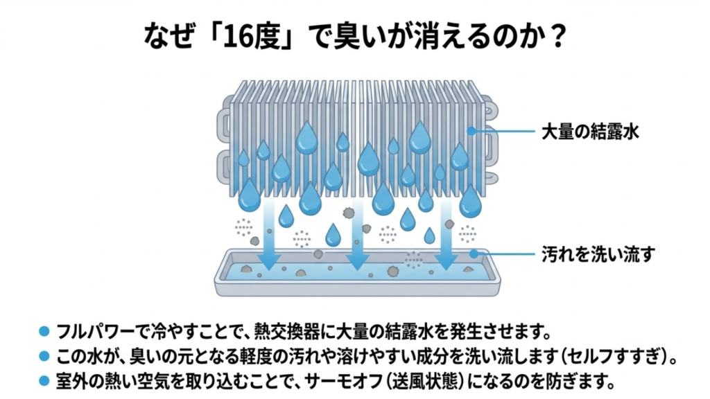 熱交換器がフルパワーで冷やされ、大量の結露水が汚れを洗い流している断面図のイラスト。