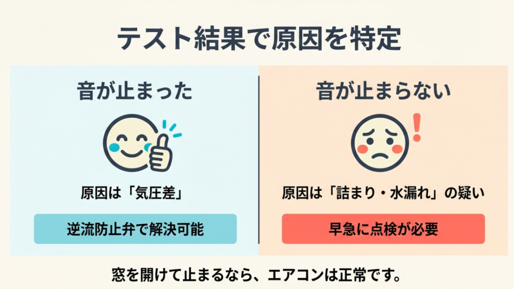 窓を開けて音が止まった場合は気圧差、止まらない場合は詰まりや水漏れの可能性があることを示すフローチャート。