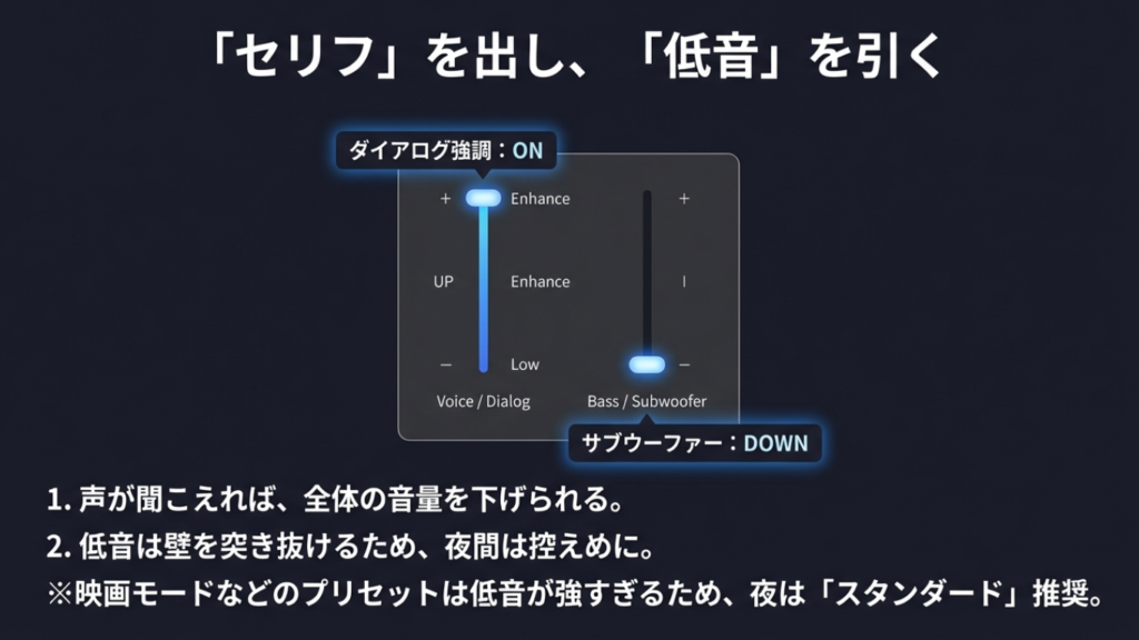 ダイアログ強調を上げて低音を下げると全体音量を下げやすい設定例