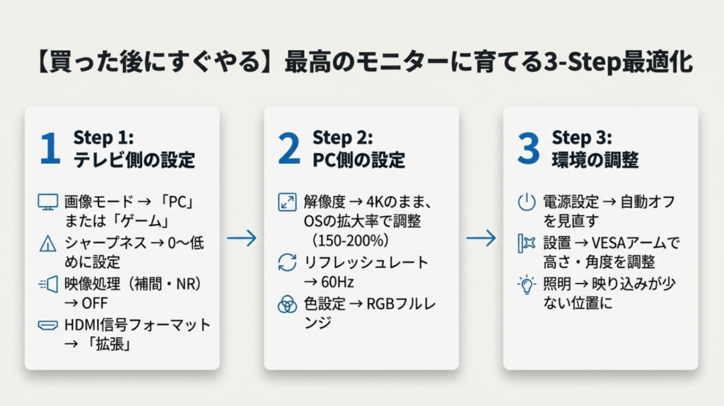 購入したテレビをモニターとして快適に使うための設定手順。テレビ側のPCモード設定、PC側の解像度・RGB設定、設置環境の調整方法を解説。
