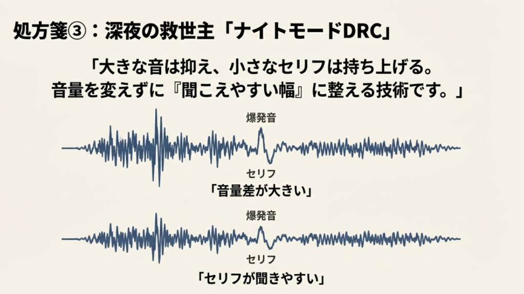 爆発音などの大きな音を抑え、小さなセリフを持ち上げて音量差（ダイナミックレンジ）を圧縮し、夜間でも聞き取りやすくする波形図。