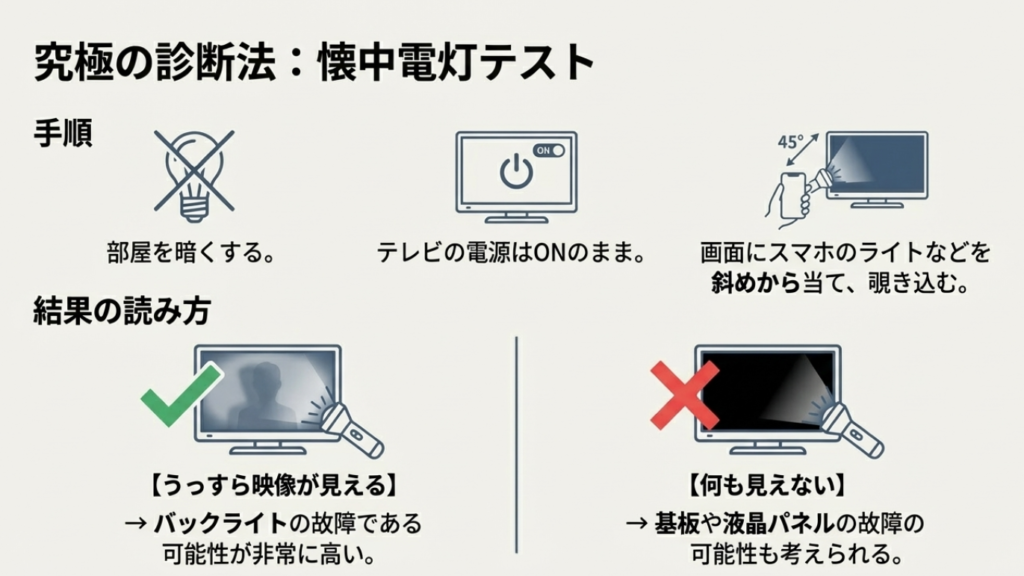 液晶テレビの画面を斜め45度から懐中電灯で照らしてバックライト切れを確認する方法