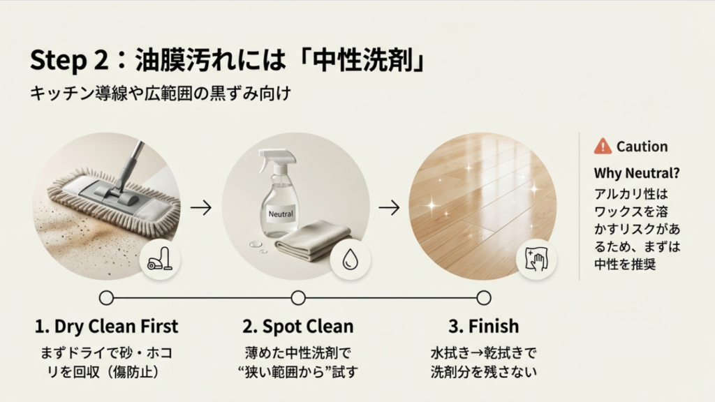 油汚れによるタイヤ跡の掃除手順。ドライ、中性洗剤、水拭きの3ステップ