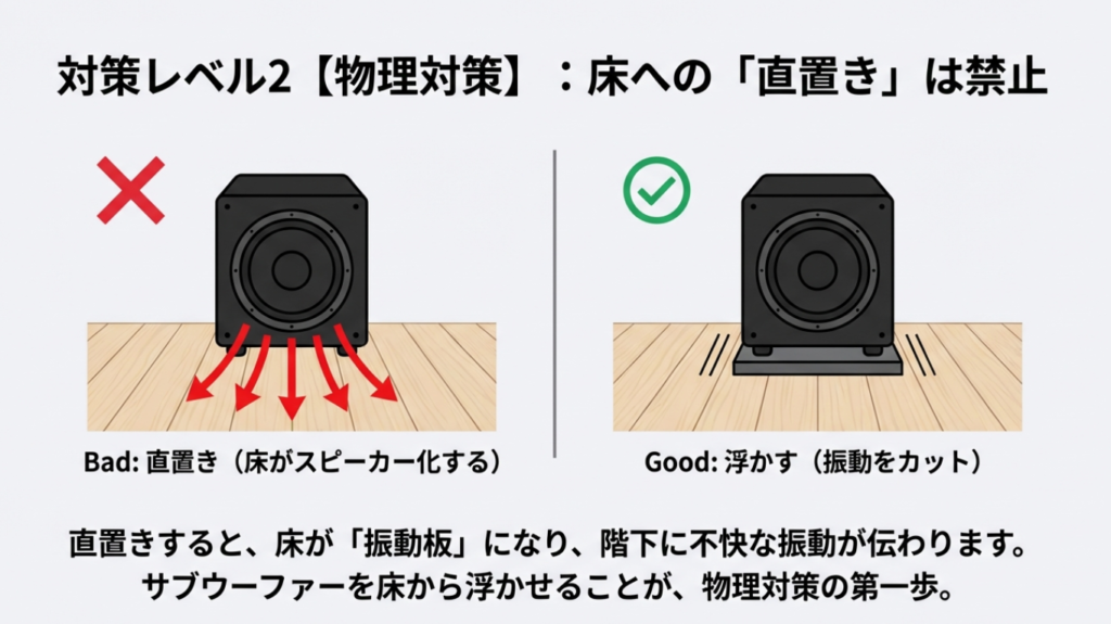 床に直置きすると振動が伝わるため浮かせて防振するべきという比較図
