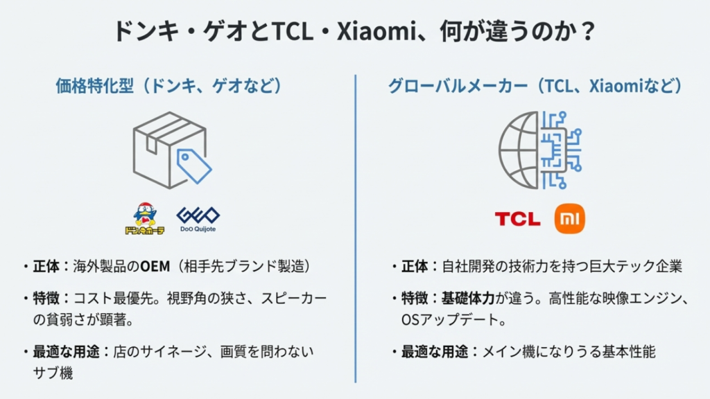 価格特化型のOEM製品と技術力のあるグローバルメーカー製品の特徴・用途の比較表